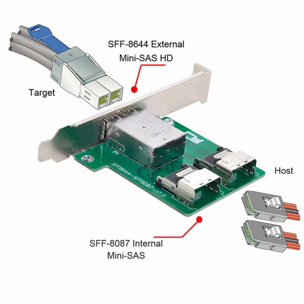 CY Dual Ports Mini SAS HD SFF-8644 To Internal Mini SAS SFF-8087 PCBA Female Adapter With Low Profile Bracket SF-019